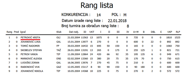 PRVI PRVI NA SKALI Podrzite Krstu 2004 - svestranog decaka bez uslova za treninge rang lista PRVI PRVI NA SKALI Podrzite Krstu 2004 - svestranog decaka bez uslova za treninge rang lista