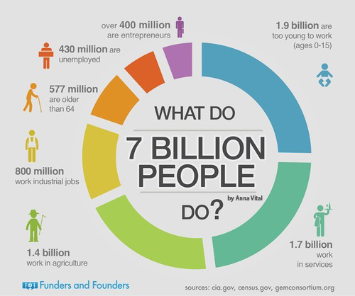 Šta radi sedam milijardi ljudi?
