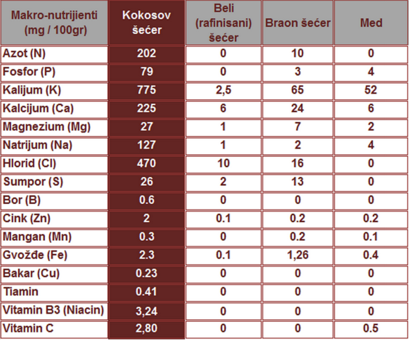 kokosov secer