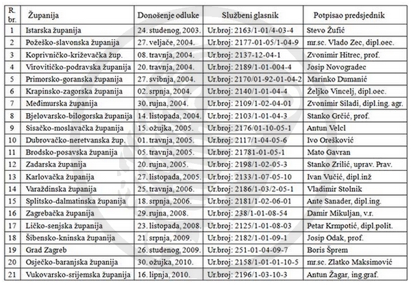 PRVI PRVI NA SKALI Sve zupanije Hrvatske protiv GMO