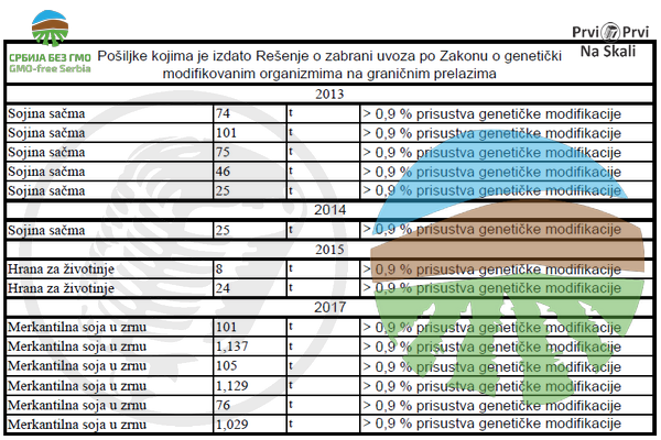 PRVI PRVI NA SKALI Zabranjene posiljke po Zakonu o GMO na granicnim prelazima