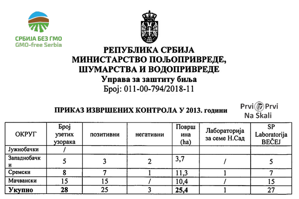 PRVI PRVI NA SKALI GMO soju uvozili Delta agrar, RVA Srbija i Mikros junion i Trejding tim - Prikaz izvrsene kontrole u 2013