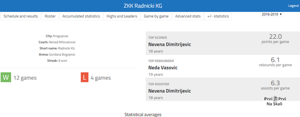 PRVI PRVI NA SKALI Kosarkasice Radnickog nove clanice elite statistika