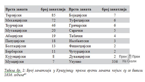 109 PRVI PRVI NA SKALI Prestoni Kragujevac Carsija i carsilije zanatlije tabela