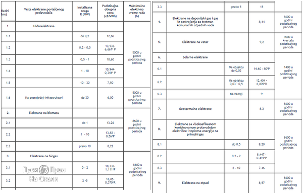 PRVI PRVI NA SKALI Uredbe o povlascenim proiizvodjacima elektricne energije - fid-in tarife
