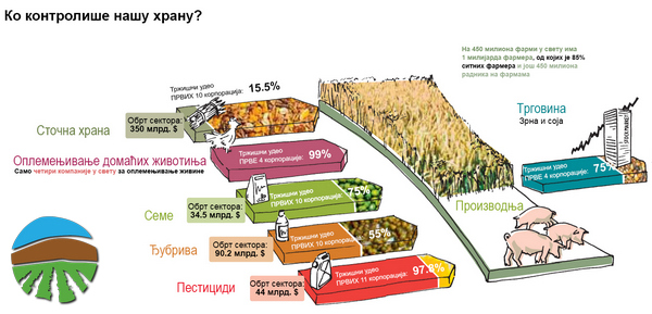 PRVI PRVI NA SKALI Pitanje suvereniteta u proizvodnji hrane je ključno i za pitanje GMO - Ko kontroliše našu hranu 1