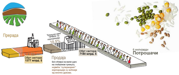 PRVI PRVI NA SKALI Pitanje suvereniteta u proizvodnji hrane je ključno i za pitanje GMO - Ko kontroliše našu hranu 2