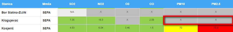 PRVI PRVI NA SKALI Pregled stanica Kragujevac NEPOZNAT BEZ PM 10, PM2,5