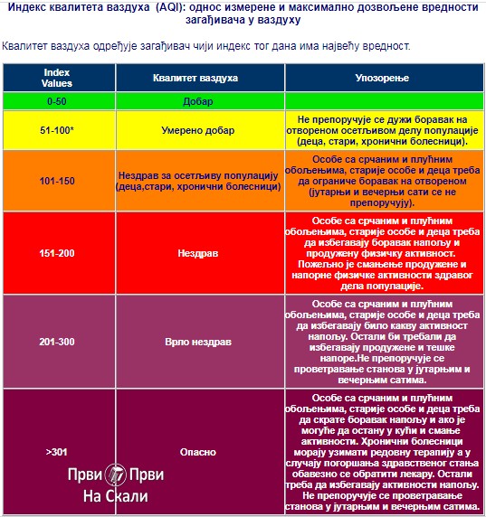 PRVI PRVI NA SKALI Indeks kvaliteta vazduha AQI UŽICE