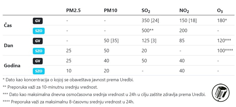 Nacionalna ekološka asocijacija pokrenula aplikacija za praćenje kvaliteta vazduha - LIMITI