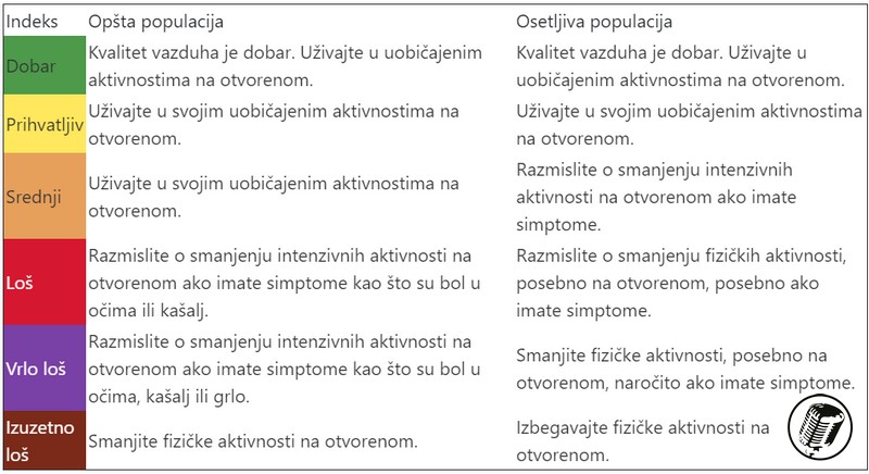 Nacionalna ekološka asocijacija pokrenula aplikacija za praćenje kvaliteta vazduha - ZDRAVSTVENE PORUKE