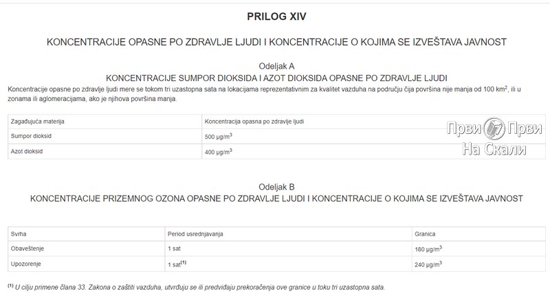 PRVI PRVI NA SKALI KONCENTRACIJE OPASNE PO ZDRAVLJE LJUDI I KONCENTRACIJE O KOJIMA SE IZVEŠTAVA JAVNOST