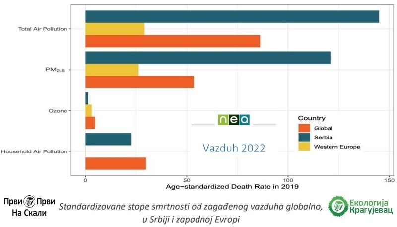 PRVI PRVI NA SKALI Ekologija Kragujevac NEA Vazduh 2022 - saopštenje o kvalitetu vazduha u Srbiji u 2022. godini 2 PRVI PRVI NA SKALI Ekologija Kragujevac NEA Vazduh 2022 - saopštenje o kvalitetu vazduha u Srbiji u 2022. godini 2