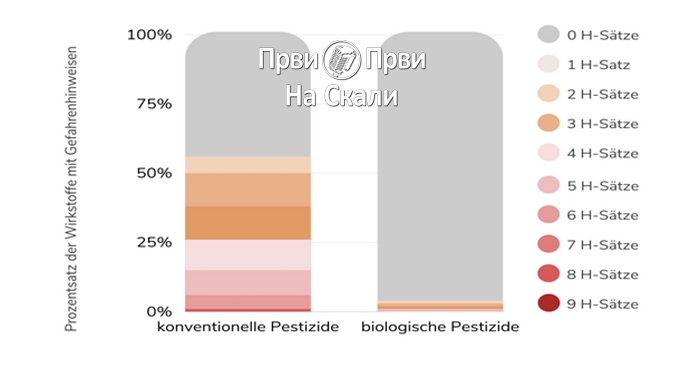 PRVI PRVI NA SKALI Ekologija Kragujevac Poređenje konvencionalnih i organskih pesticida 1