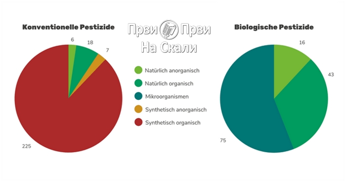 PRVI PRVI NA SKALI Ekologija Kragujevac Poređenje konvencionalnih i organskih pesticida 2