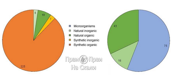 PRVI PRVI NA SKALI Pesticidi u konvencionalnoj i organskoj poljoprivredi 4