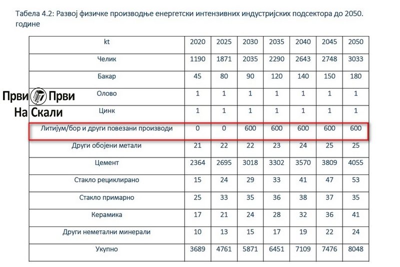 PRVI PRVI NA SKALI Litijum u Integrisanom nacionalnom energetskom i klimatskom planu Srbije do 2030. tabela 4.2