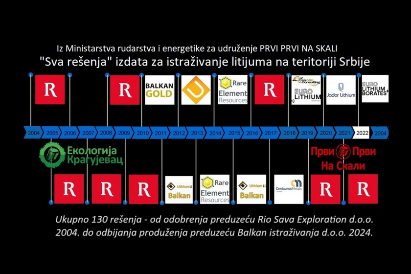 ’Sva rešenja’ izdata za istraživanje litijuma na teritoriji Srbije (2004-2022) - iz Ministarstva za udruženje PRVI PRVI NA SKALI