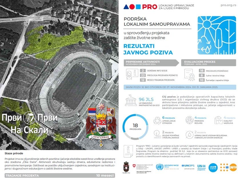 Ekološka inicijativa grada Kragujevca i UG PRVI PRVI NA SKALI među 18 u Srbiji koje podržava Švajcarska